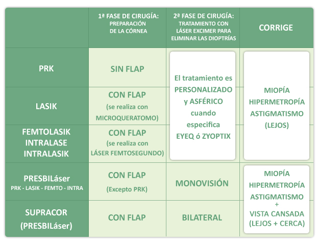 Tabla Comparativa de Operacion Vista